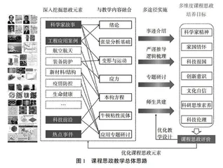 研究生连续介质力学课课程思政实施探索