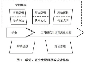 党史学习与工科研究生课程思政融合的思考及实践