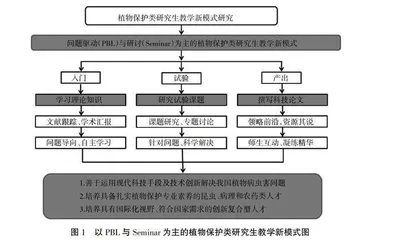 以问题驱动与研讨为主的植物保护类研究生教学新模式研究
