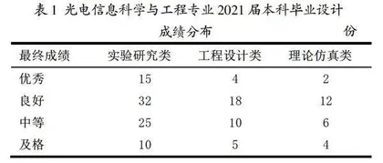 光电信息科学与工程专业本科毕业设计质量把控