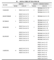 以“质量工程”项目建设为依托加快专业内涵发展
