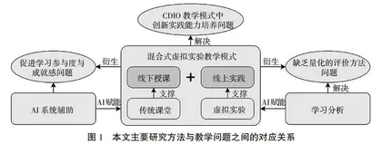 基于CDIO模式的人工智能赋能混合式教学方法