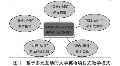 基于多元互动的大学英语项目式教学模式构建与实践 