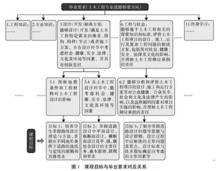 面向工程教育专业认证的线路勘测设计课程教学改革