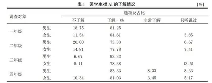 医学生对人工智能的了解与学习意向调查研究