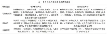 大工程观视野下农林类高校风景园林教学改革研究与探索