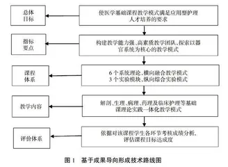基于OBE教学理念的高职教学模式改革与实践