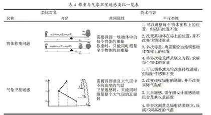 类比法在大气探测学课程教学中的应用案例