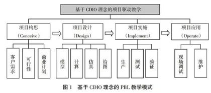 CDIO视域下项目驱动创新人才培养模式探索与实践