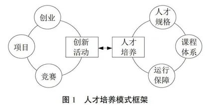 新工科背景下“竞赛+项目+创业”创新人才培养机制构建