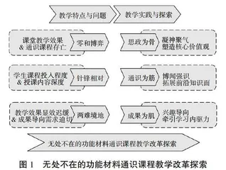 功能材料通识课程教学改革探索与实践