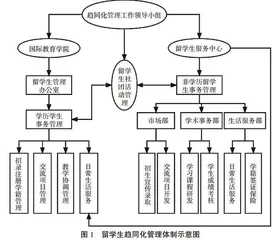 海南自贸区战略下来琼留学生趋同化管理模式研究