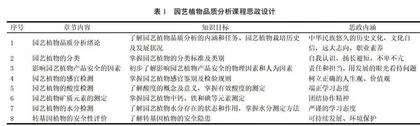 园艺植物品质分析课课程思政教学改革探索