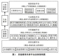 交通运输类专业开放创新实验平台建设研究与实践