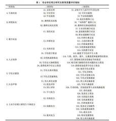 全过程视角下专业学位硕士研究生教育质量评价研究