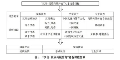 高等体育院校“汉语＋民族传统体育”人才培养模式探析