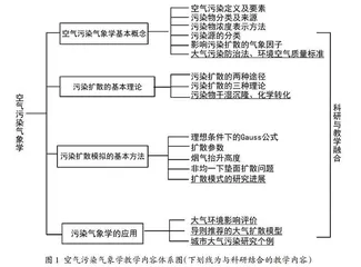 科教融合背景下空气污染气象学教学方案完善研究