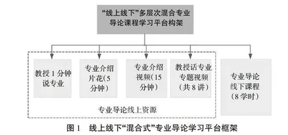 高校大类招生背景下线上线下混合式专业导论课程探索与实践