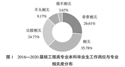 新时代核工程类专业本科毕业生就业质量研究