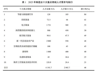 智能制造人才培养中的动力学分析 