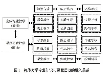 高校工科专业流体力学与设备课程思政建设及实施