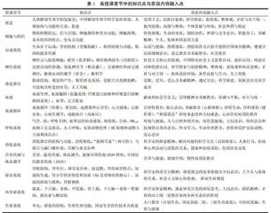 生物科学专业人体解剖生理学课程思政的实践与思考