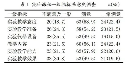 职业卫生与职业医学实验课程满意度调查