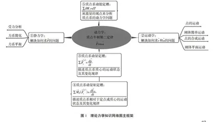 基于核心公式诱导思维的理论力学知识网络图构建与应用