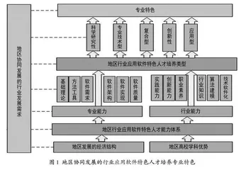 基于地区协同发展的高校软件人才培养现实问题与改进策略