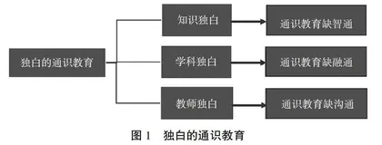 从独白到多元对话：通识课教学模式的新探索