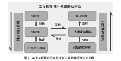 基于工程需求的多维度知识融通研究生教学模式探究