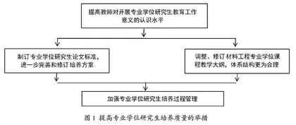 材料类专业学位研究生培养质量提升举措与培养模式研究
