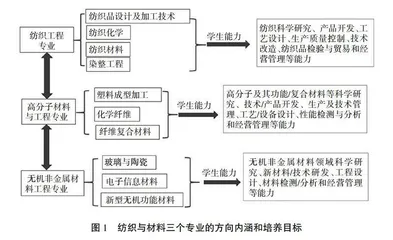 新工科建设背景下纺织与材料类专业校企协同育人模式探究