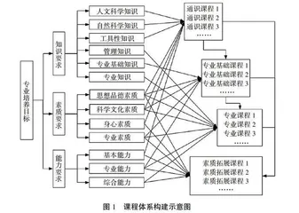 基于专业认证的新工科专业课程体系构建
