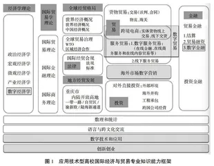数字贸易背景下国际经济与贸易专业新文科改革探析