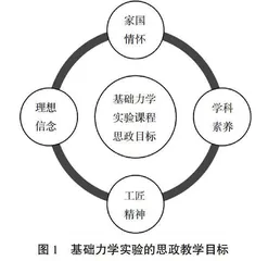 基础力学实验课程思政体系建构与教学实践