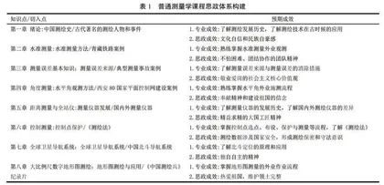 普通测量学课程思政教学建设探索