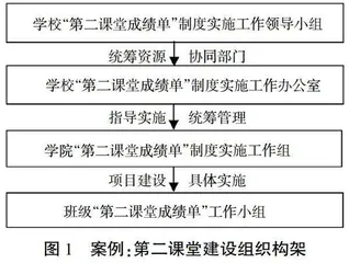 以创新创业能力提升为导向的第二课堂建设探究