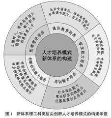 理工科类拔尖创新人才培养模式探索与实践