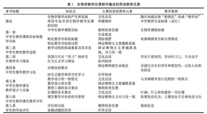 生物学教学论课程思政教育元素的挖掘与整理