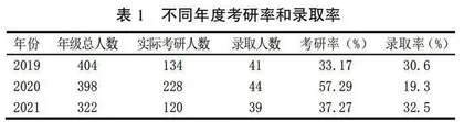 民办大学生考研分析与思考