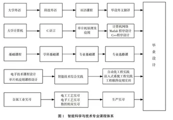 智能科学与技术本科专业生产实习改革探索与实践