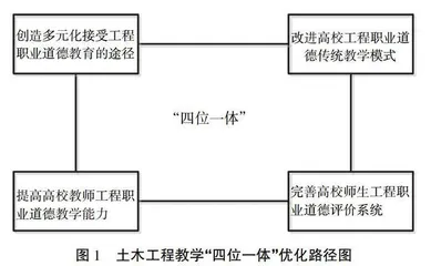 新工科背景下职业道德教育融入高校土木工程专业教学的优化路径