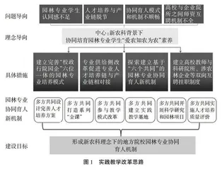 新农科背景下地方院校园林专业实践教学改革探讨