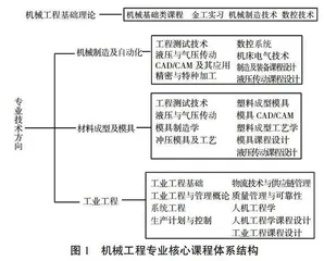 面向先进制造业的应用型人才培养模式创新实践