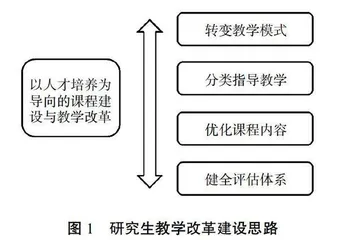 以创新人才培养为导向的研究生教学改革探索
