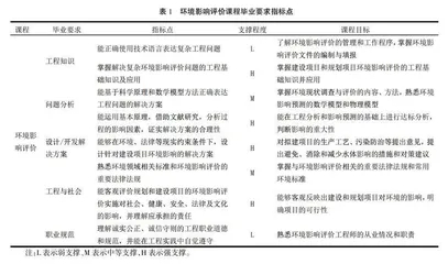 基于OBE的环境影响评价课程教学改革探索