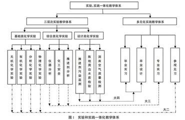 特种能源工程专业实验与实践教学体系建设