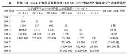 高校地球化学超净实验室的洁净度管理