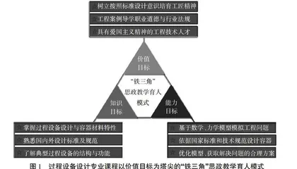 基于过程设备设计专业课程的思政建设与实践